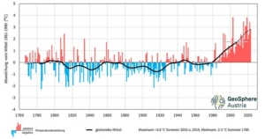 Wissenstage Klimawandel regional versus global