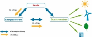 Wissenstage Ökostrombörse