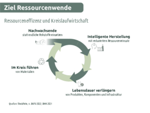 Kein Klimaschutz ohne Kreislaufwirtschaft!